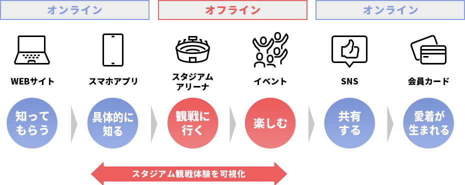 ファンエンゲージメントとクラブ運営業務のDX