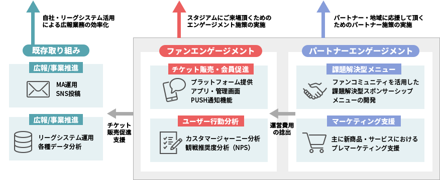 ファンエンゲージメント支援の全体像